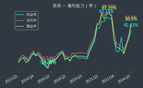 2603 長榮 獲利能力