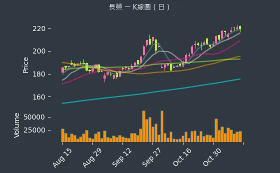 2603 長榮 K線圖（日）