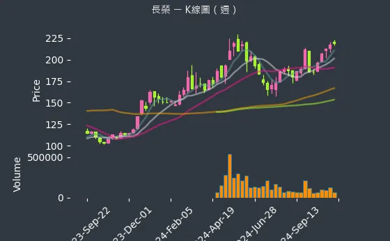 2603 長榮 K線圖（週）