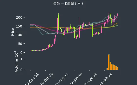 2603 長榮 K線圖（月）