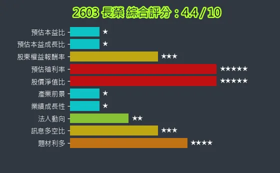 2603 長榮 綜合評分