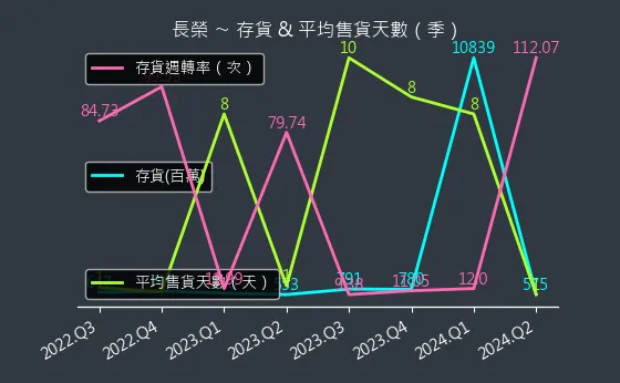 2603 長榮 存貨與平均售貨天數