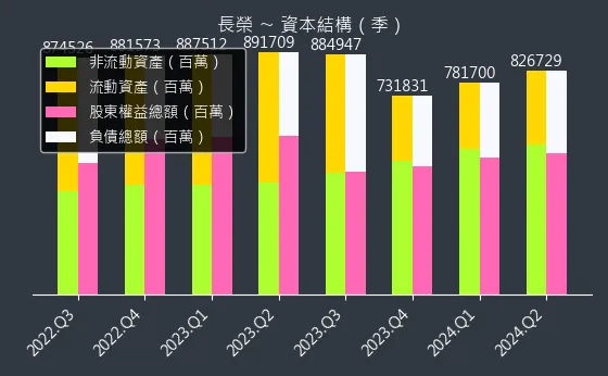 2603 長榮 資本結構