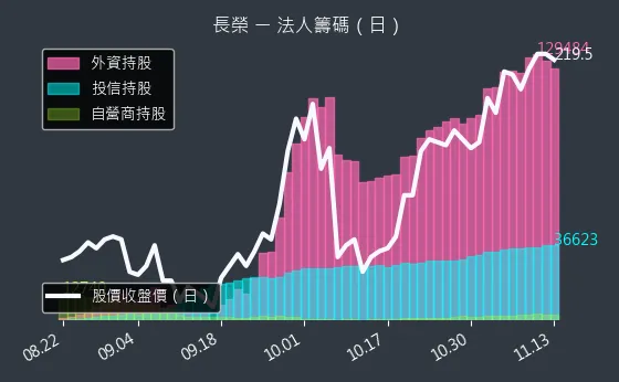 2603 長榮 法人籌碼