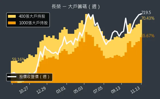 2603 長榮 大戶籌碼