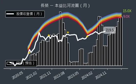 2603 長榮 本益比河流圖