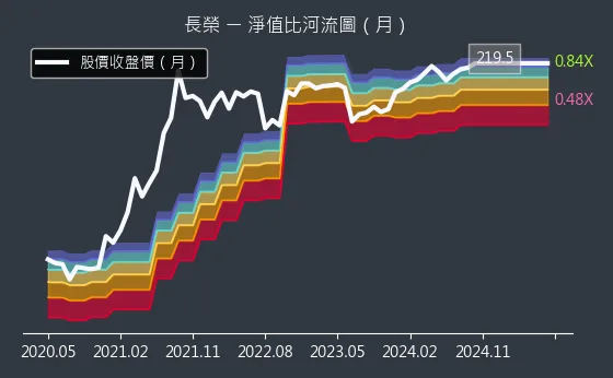 2603 長榮 淨值比河流圖