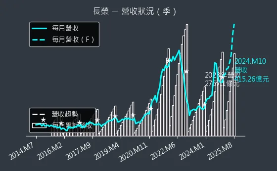 2603 長榮 營收狀況