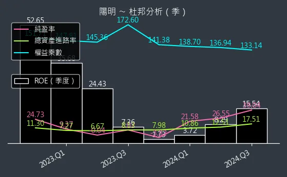 2609 陽明 杜邦分析