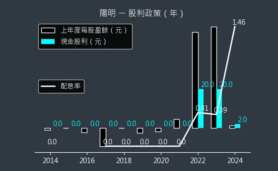 2609 陽明 股利政策