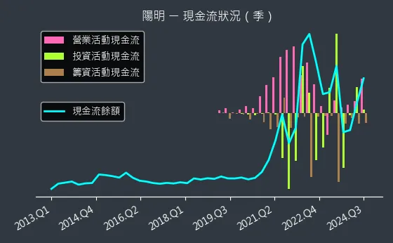 2609 陽明 現金流狀況