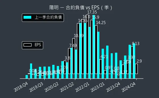 2609 陽明 合約負債