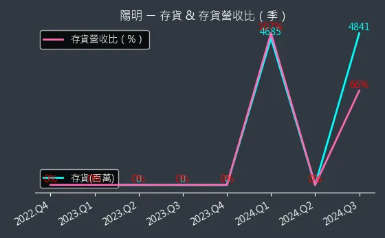 2609 陽明 存貨與存貨營收比