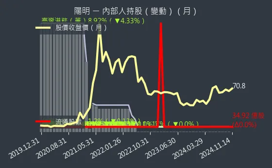 2609 陽明 內部人持股