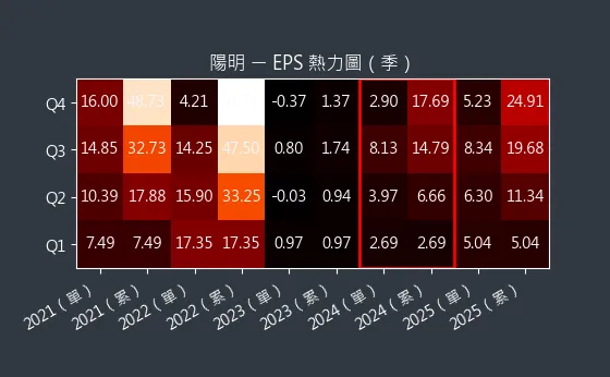 2609 陽明 EPS 熱力圖