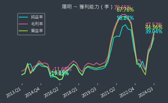 2609 陽明 獲利能力