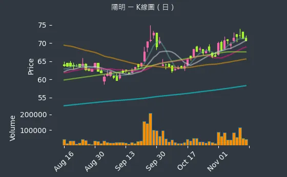 2609 陽明 K線圖（日）