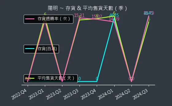 2609 陽明 存貨與平均售貨天數