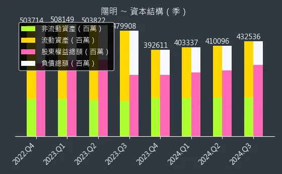 2609 陽明 資本結構