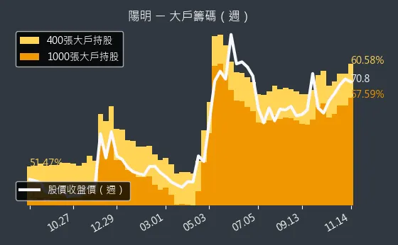 2609 陽明 大戶籌碼