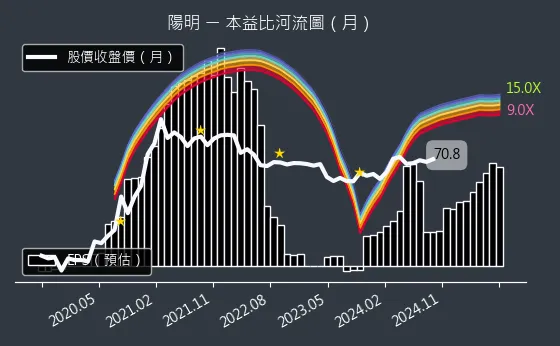 2609 陽明 本益比河流圖