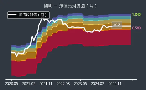 2609 陽明 淨值比河流圖