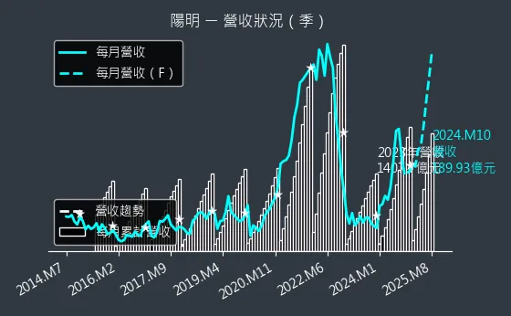 2609 陽明 營收狀況