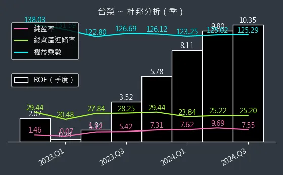 1220 台榮 杜邦分析