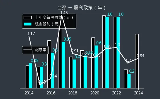 1220 台榮 股利政策