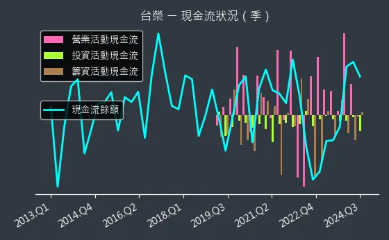 1220 台榮 現金流狀況