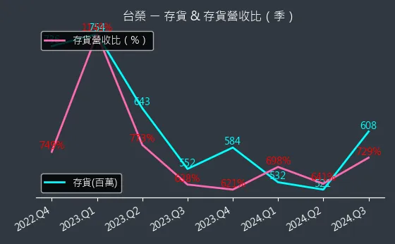 1220 台榮 存貨與存貨營收比