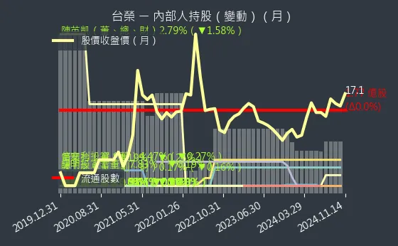 1220 台榮 內部人持股