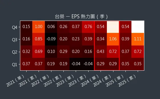 1220 台榮 EPS 熱力圖