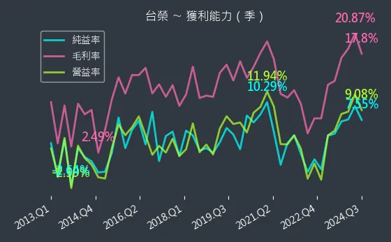 1220 台榮 獲利能力