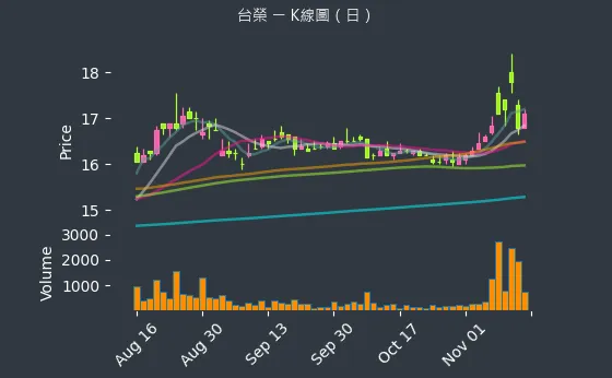 1220 台榮 K線圖（日）