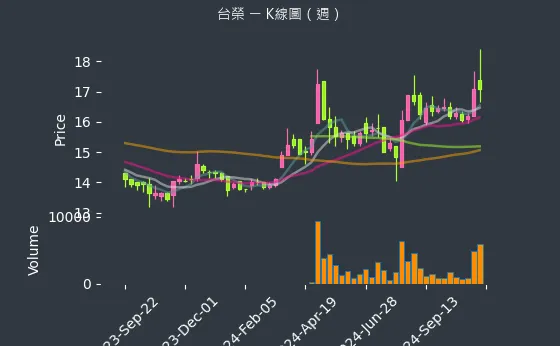 1220 台榮 K線圖（週）