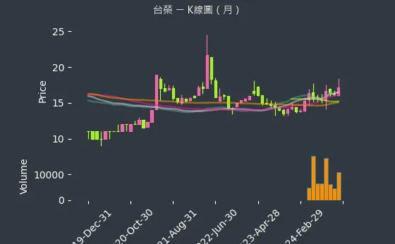 1220 台榮 K線圖（月）