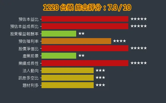 1220 台榮 綜合評分