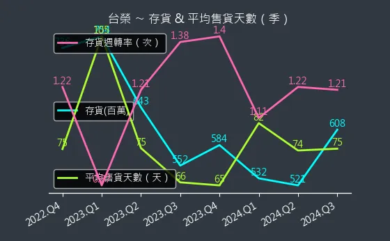 1220 台榮 存貨與平均售貨天數