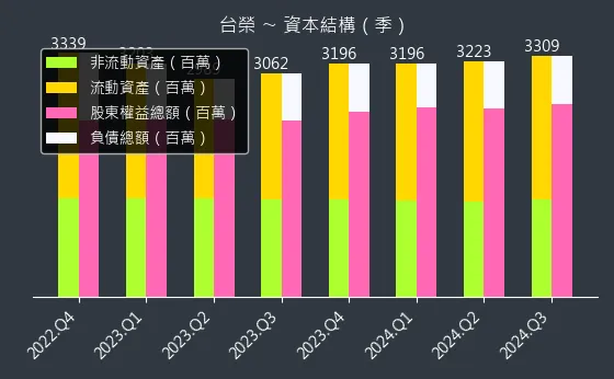 1220 台榮 資本結構