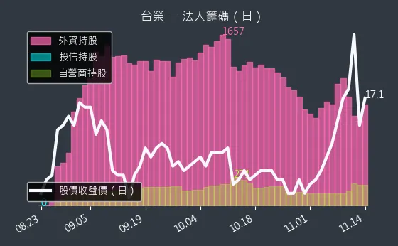 1220 台榮 法人籌碼