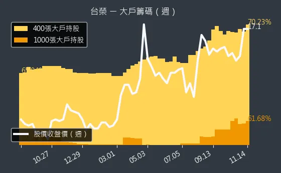 1220 台榮 大戶籌碼