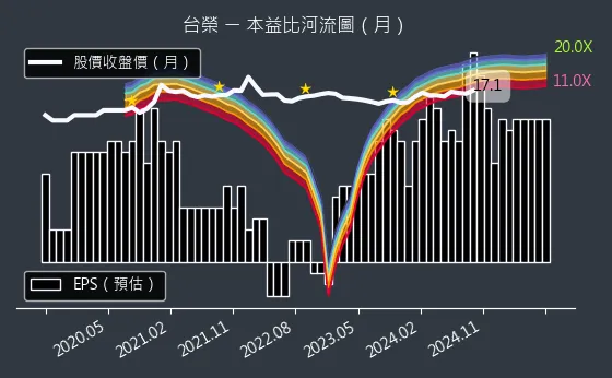 1220 台榮 本益比河流圖