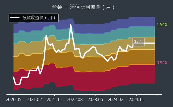 1220 台榮 淨值比河流圖