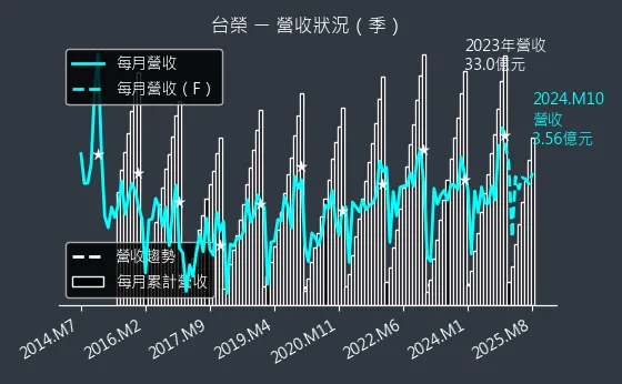 1220 台榮 營收狀況