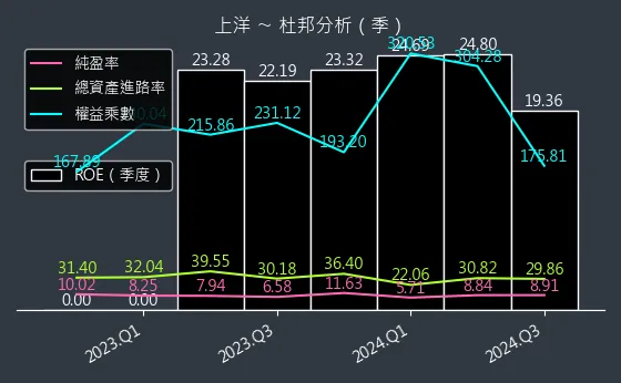 6728 上洋 杜邦分析