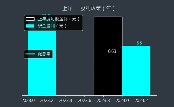 6728 上洋 股利政策