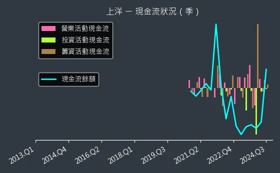 6728 上洋 現金流狀況