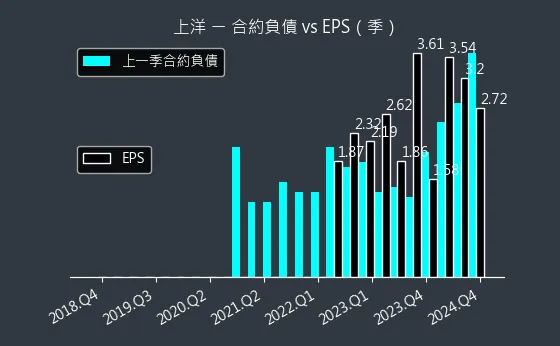 6728 上洋 合約負債