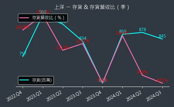 6728 上洋 存貨與存貨營收比